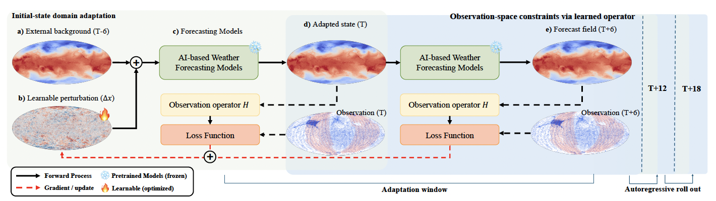 Domain-adaptive data assimilation framework for global AI weather forecasting