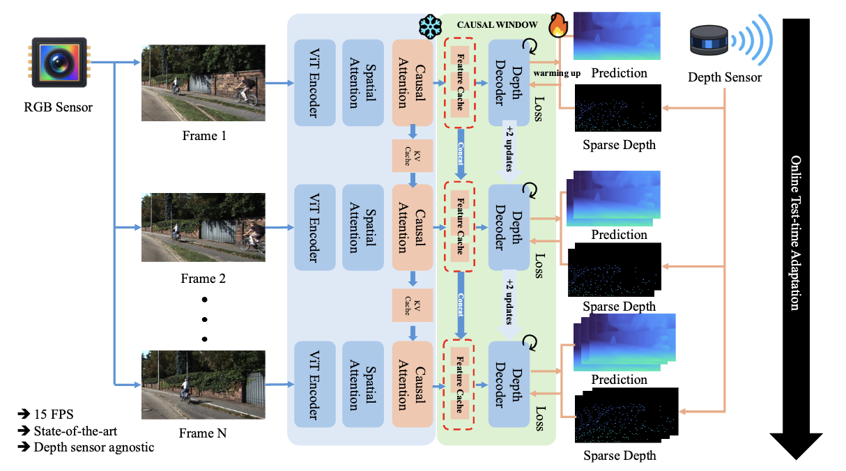 StreamTTO architecture for online video depth completion
