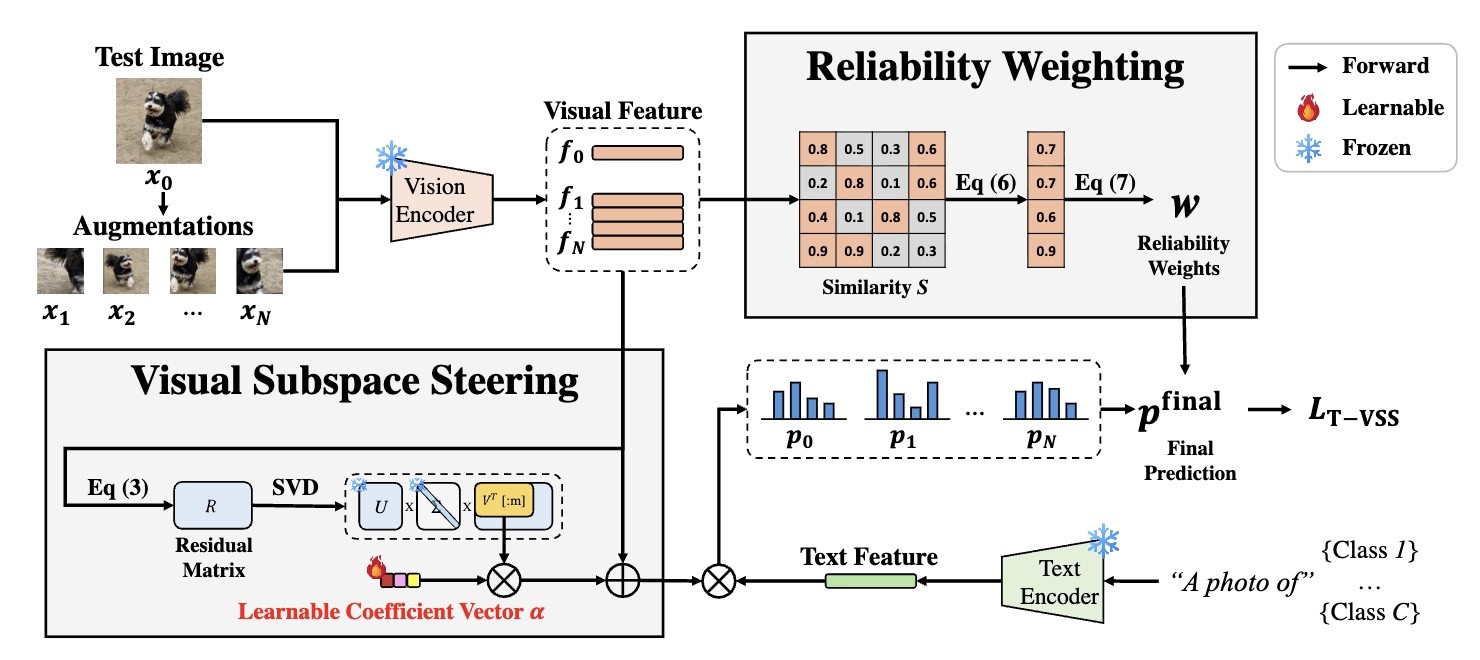 T-VSS framework with reliability weighting and visual subspace steering